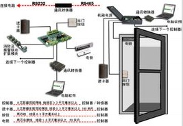 门禁系统