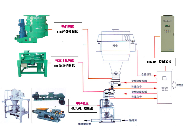 MULCONT控制系统